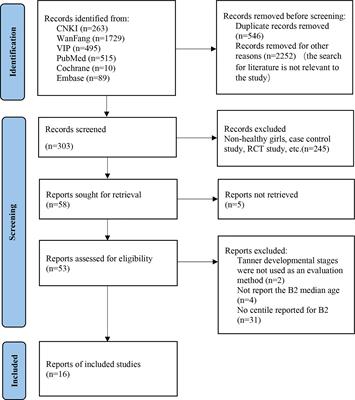 Secular trends in age at pubertal onset assessed by breast development among Chinese girls: A systematic review